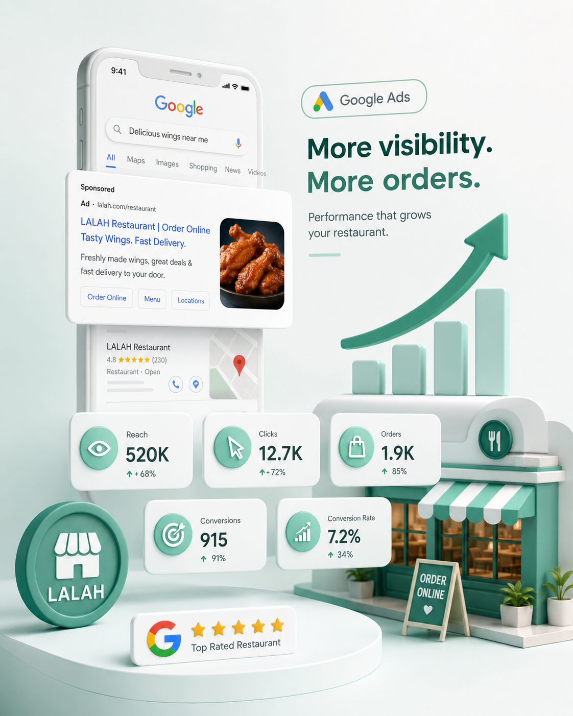 LALAH marketing performance mockup med Google Ads, synlighed og direkte bestilling