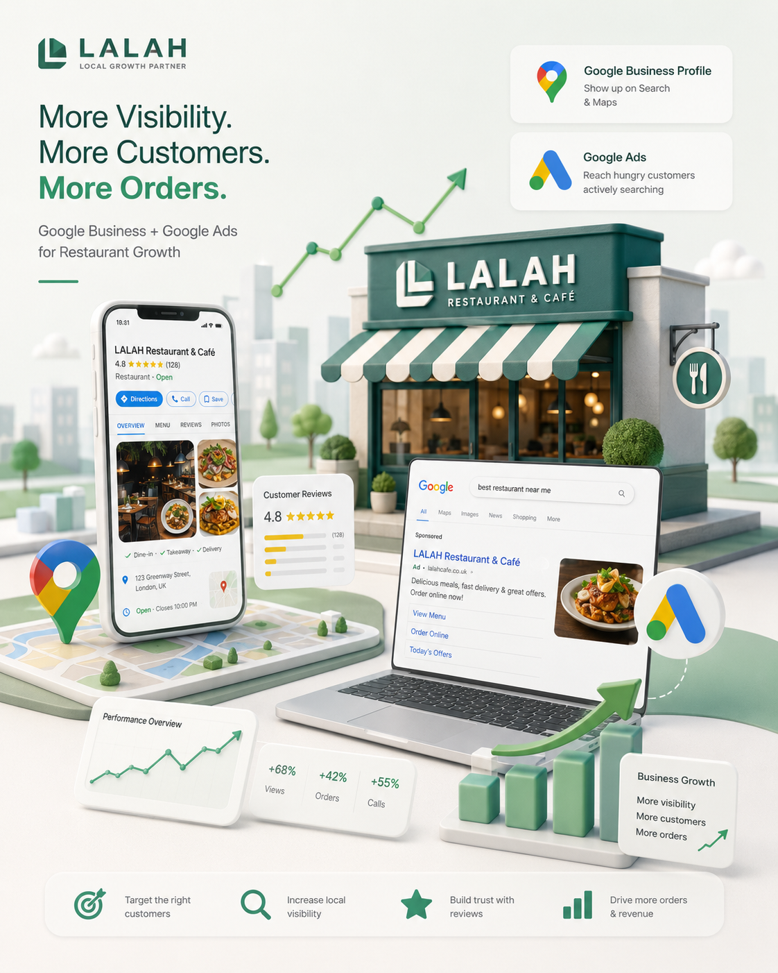 LALAH Google Ads mockup med restaurantprofil, annonce og performance-tal